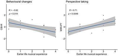 Musical experience influences socio-emotional functioning in behavioural variant frontotemporal dementia